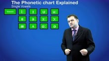 国际音标背诵默写班推荐：Phonetic Chart Explained