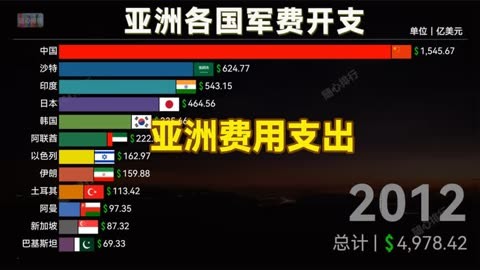 亚洲军费支出最多的国家,日本降至第四,各国军费开支排名